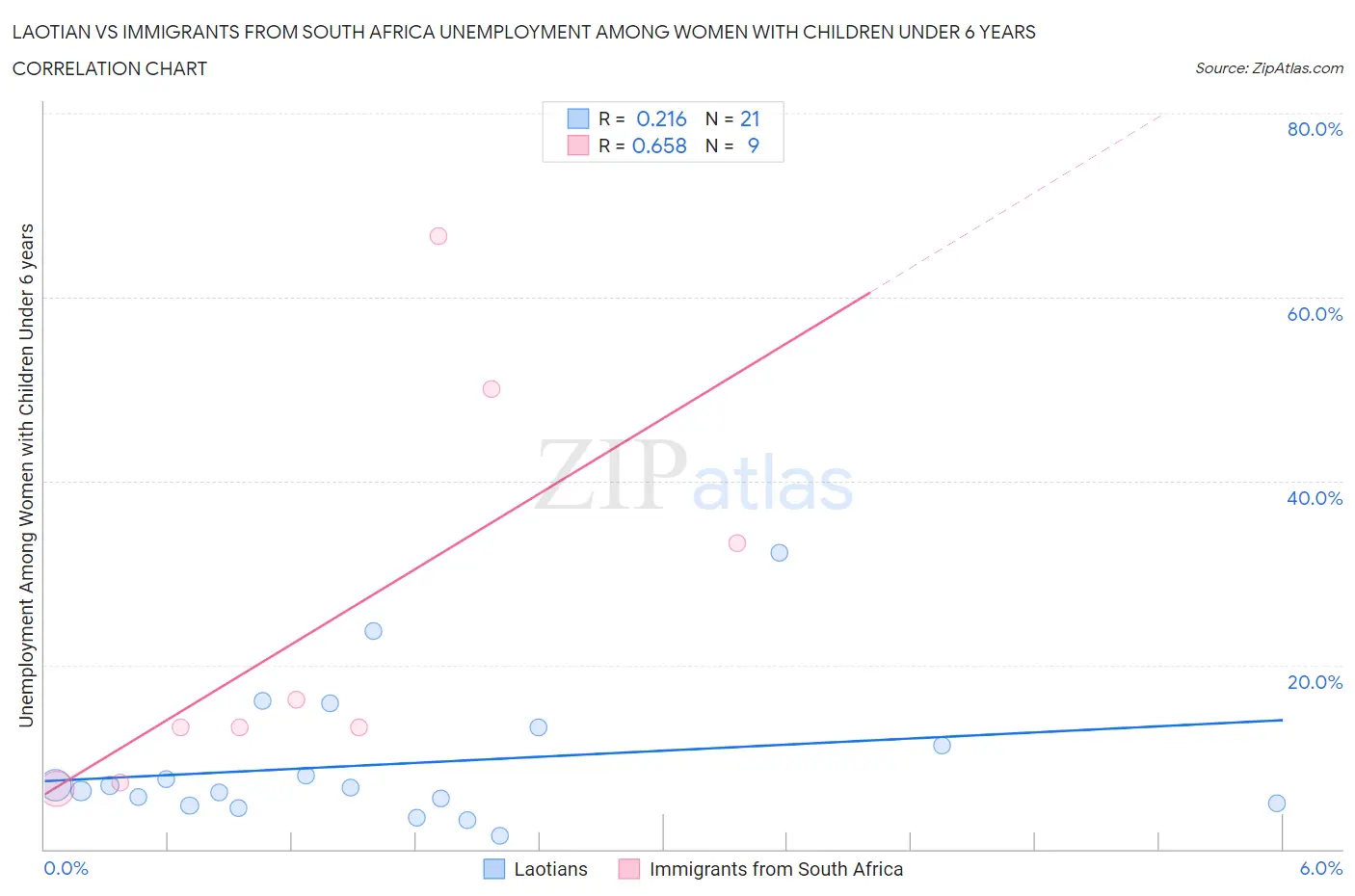 Laotian vs Immigrants from South Africa Unemployment Among Women with Children Under 6 years