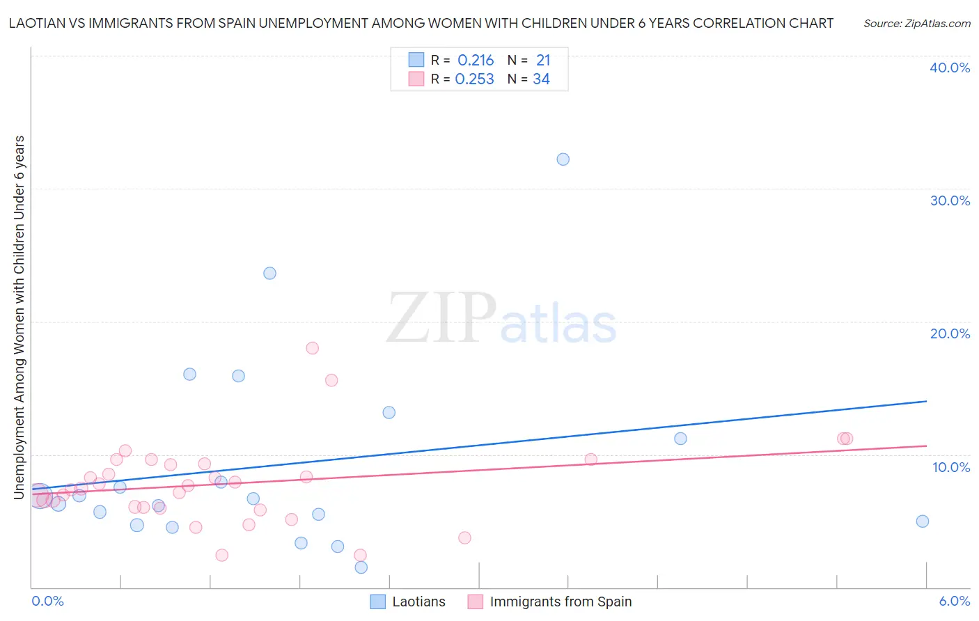 Laotian vs Immigrants from Spain Unemployment Among Women with Children Under 6 years