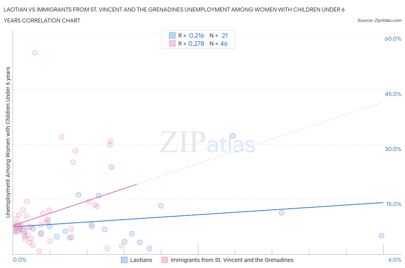 Laotian vs Immigrants from St. Vincent and the Grenadines Unemployment Among Women with Children Under 6 years
