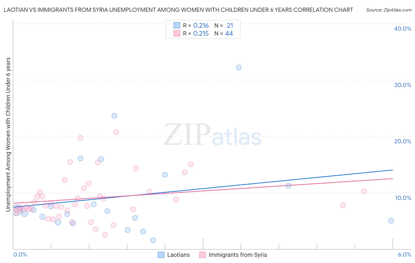Laotian vs Immigrants from Syria Unemployment Among Women with Children Under 6 years