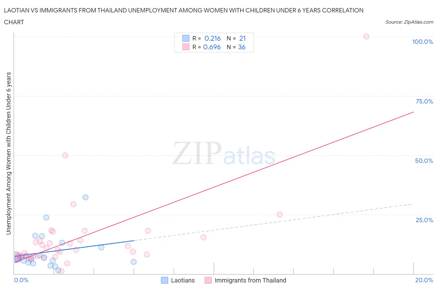 Laotian vs Immigrants from Thailand Unemployment Among Women with Children Under 6 years