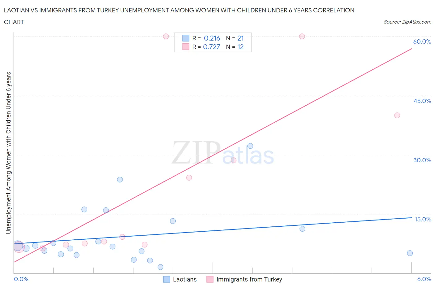 Laotian vs Immigrants from Turkey Unemployment Among Women with Children Under 6 years