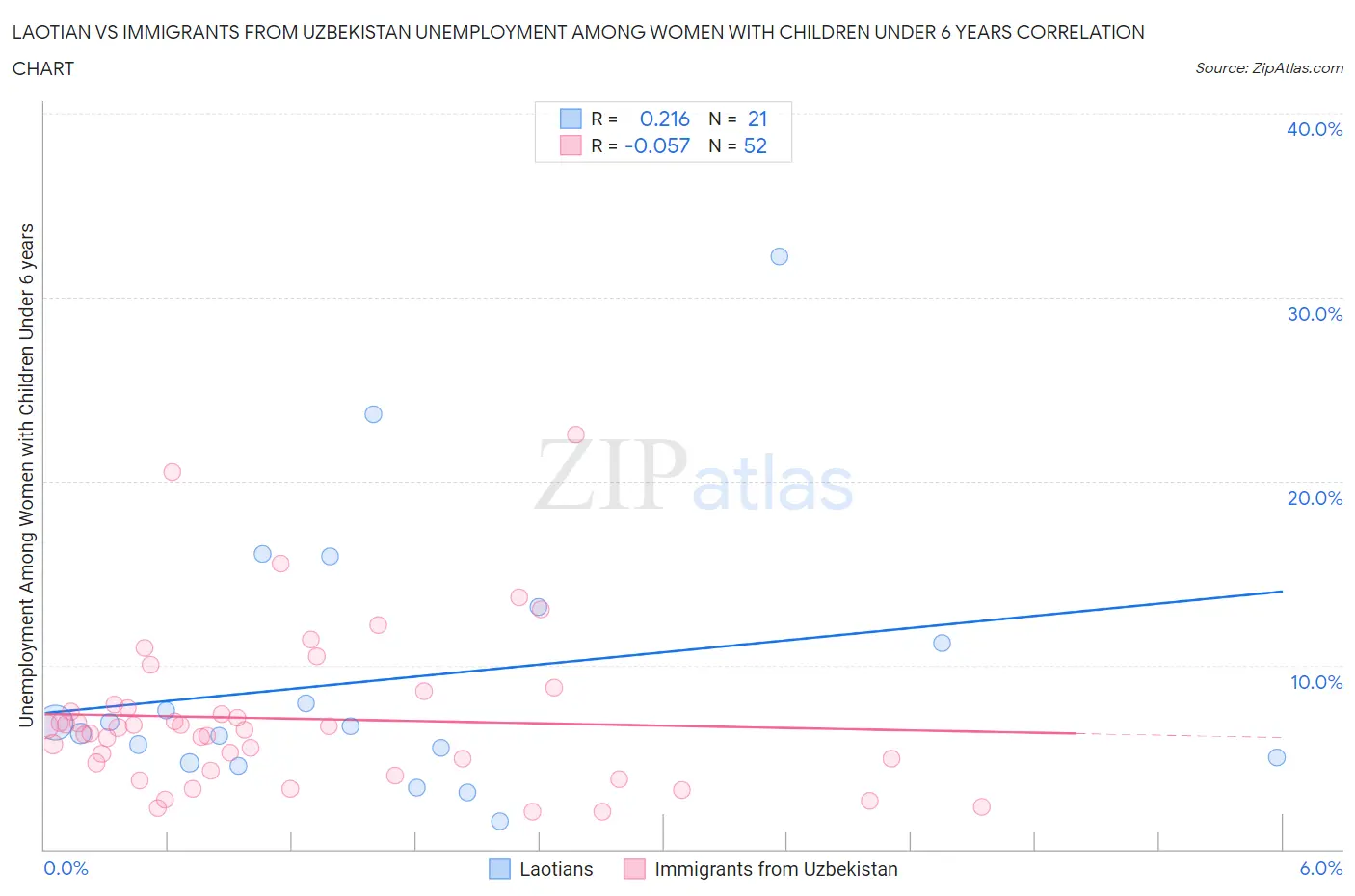 Laotian vs Immigrants from Uzbekistan Unemployment Among Women with Children Under 6 years