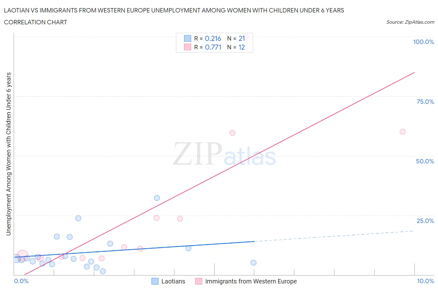 Laotian vs Immigrants from Western Europe Unemployment Among Women with Children Under 6 years