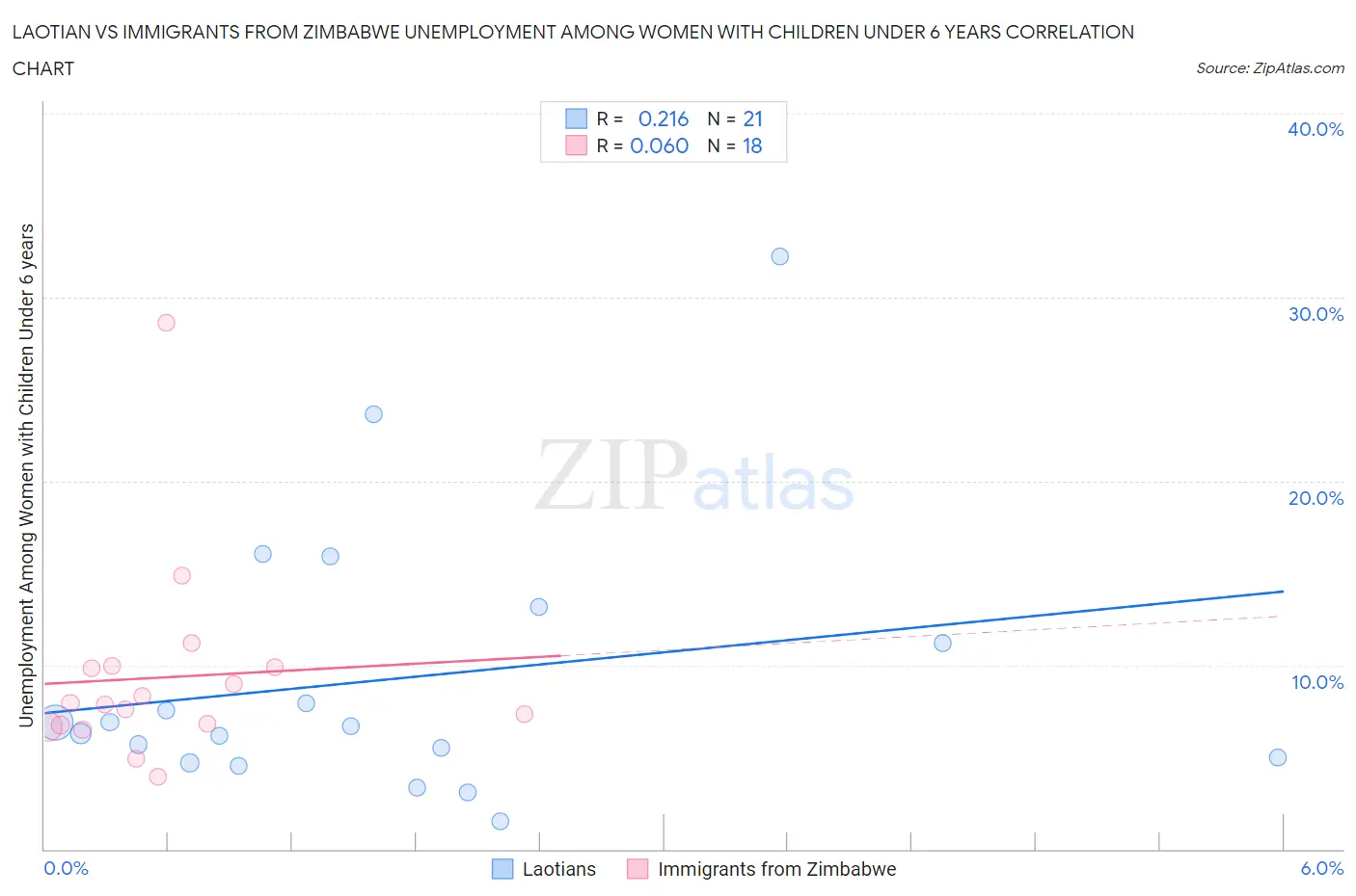 Laotian vs Immigrants from Zimbabwe Unemployment Among Women with Children Under 6 years
