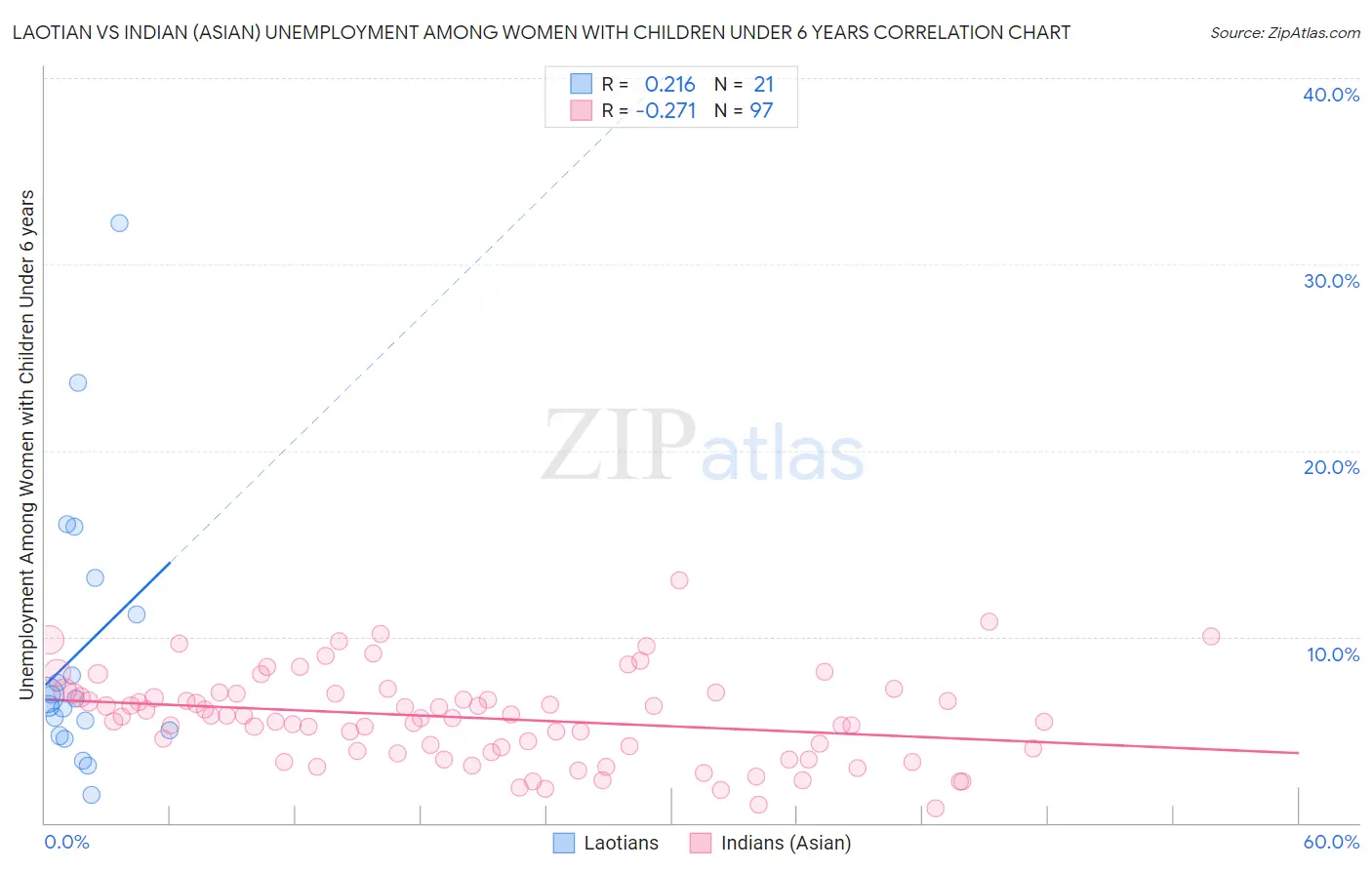 Laotian vs Indian (Asian) Unemployment Among Women with Children Under 6 years