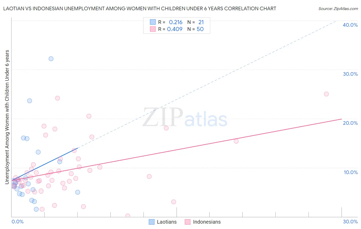 Laotian vs Indonesian Unemployment Among Women with Children Under 6 years