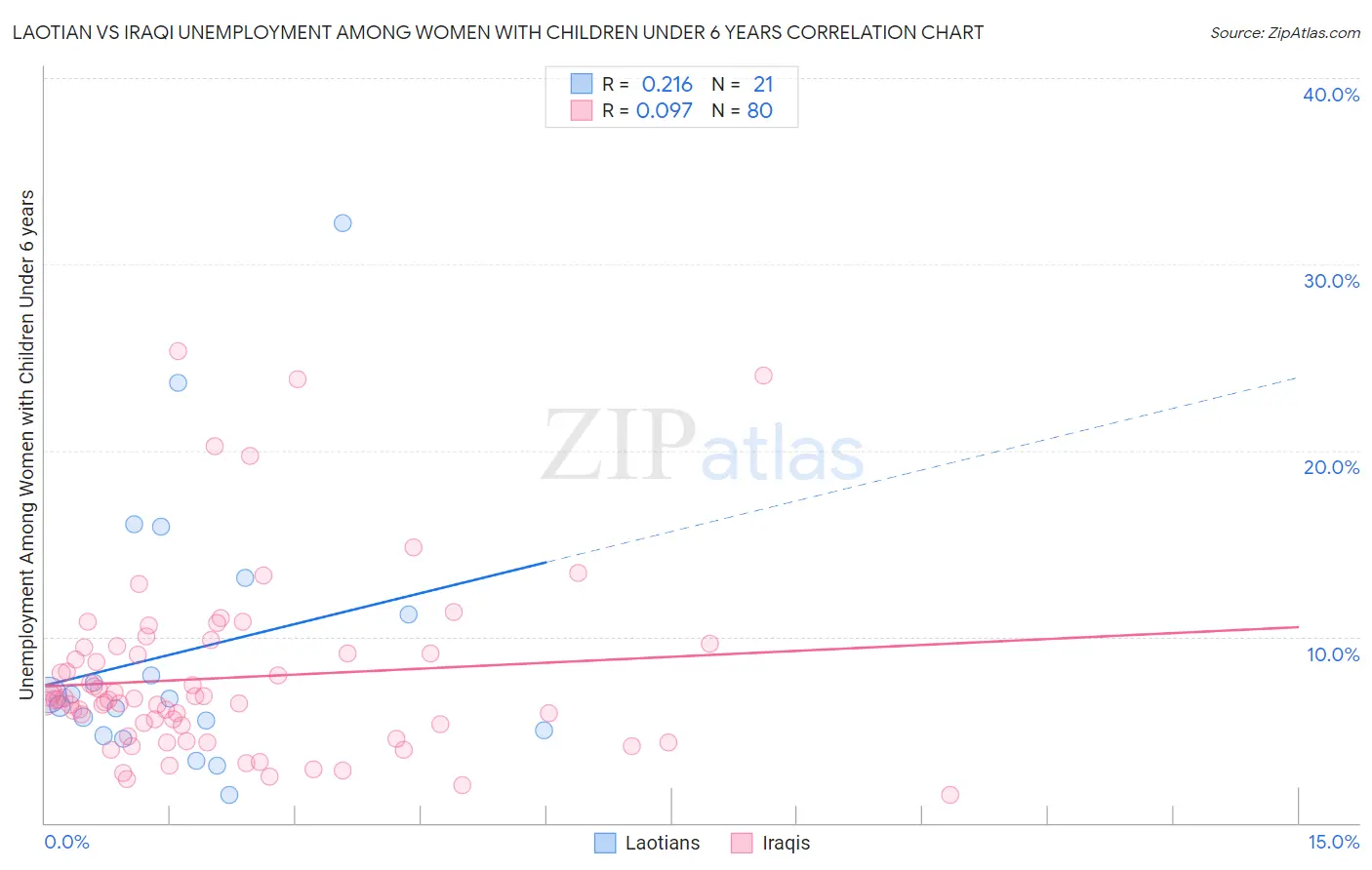 Laotian vs Iraqi Unemployment Among Women with Children Under 6 years