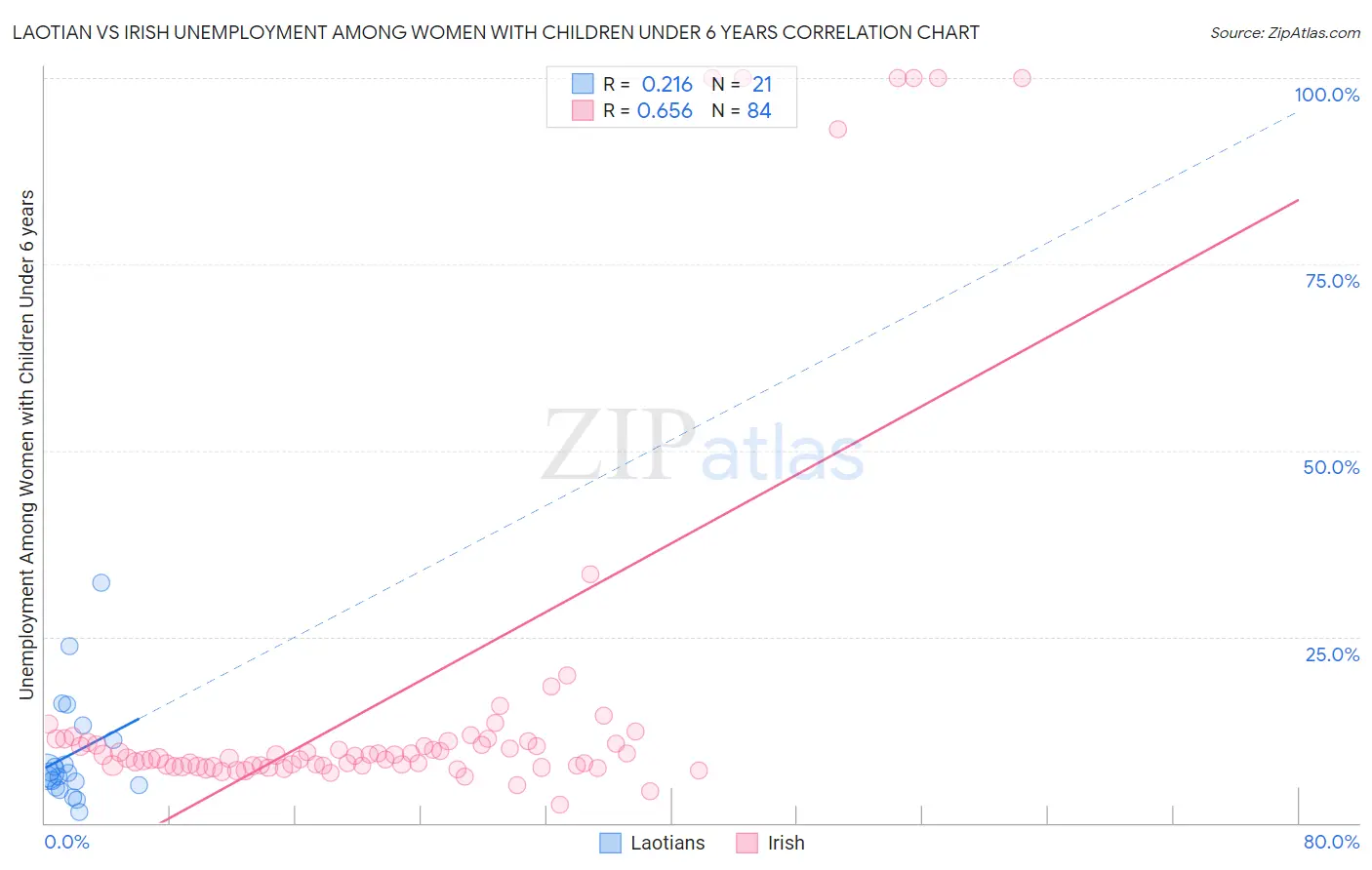 Laotian vs Irish Unemployment Among Women with Children Under 6 years