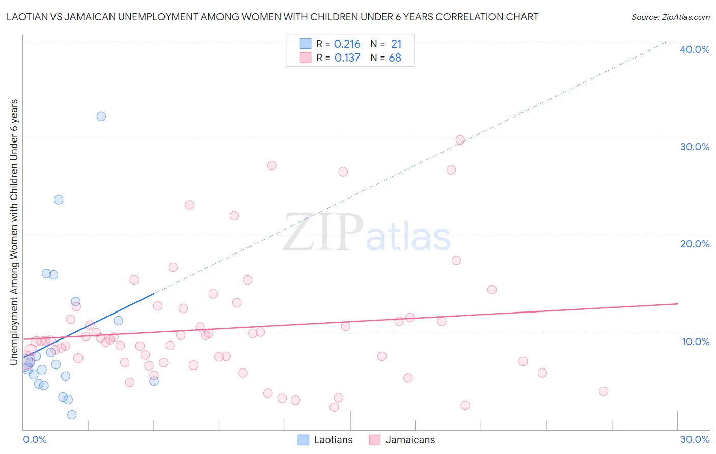 Laotian vs Jamaican Unemployment Among Women with Children Under 6 years