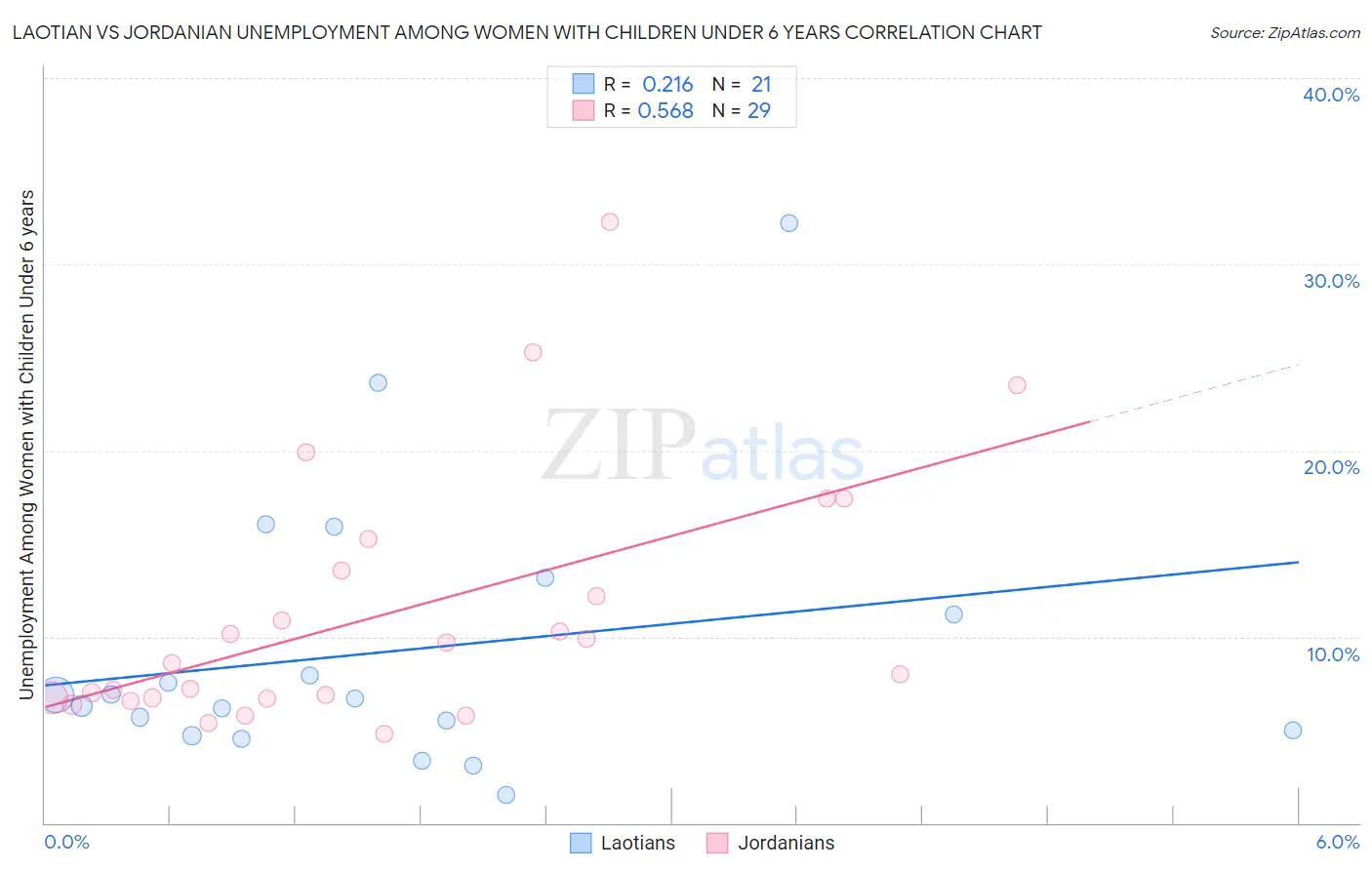 Laotian vs Jordanian Unemployment Among Women with Children Under 6 years
