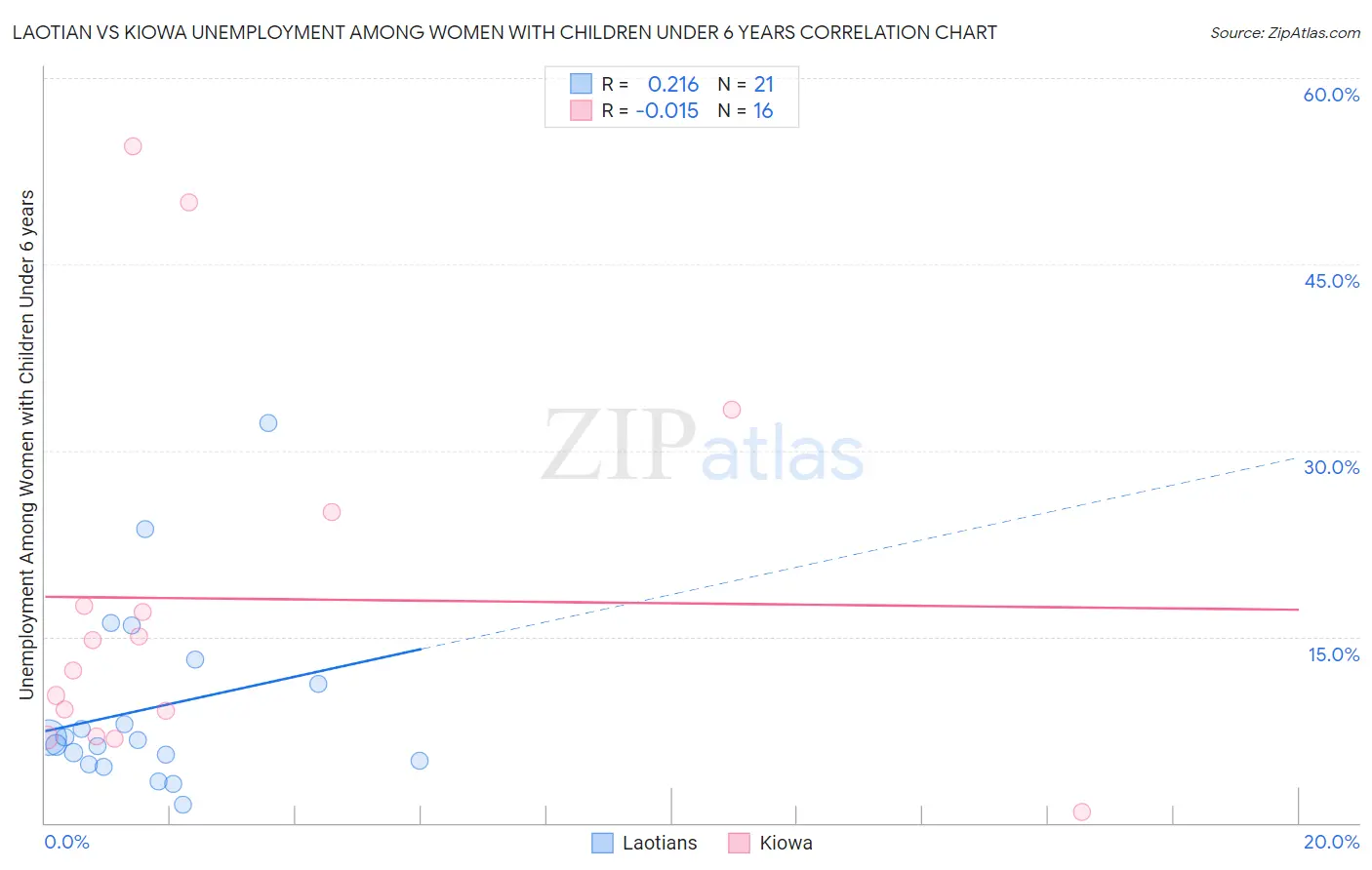 Laotian vs Kiowa Unemployment Among Women with Children Under 6 years