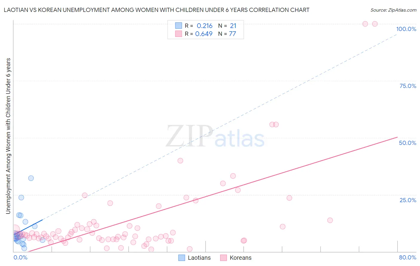 Laotian vs Korean Unemployment Among Women with Children Under 6 years