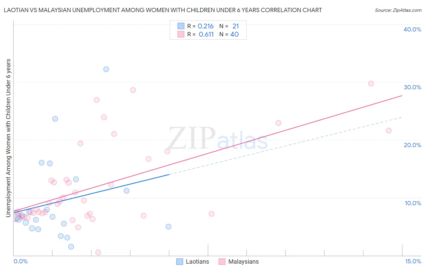 Laotian vs Malaysian Unemployment Among Women with Children Under 6 years
