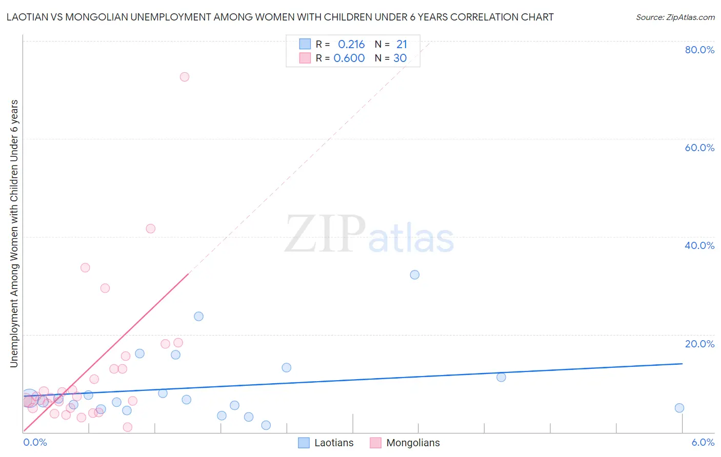 Laotian vs Mongolian Unemployment Among Women with Children Under 6 years