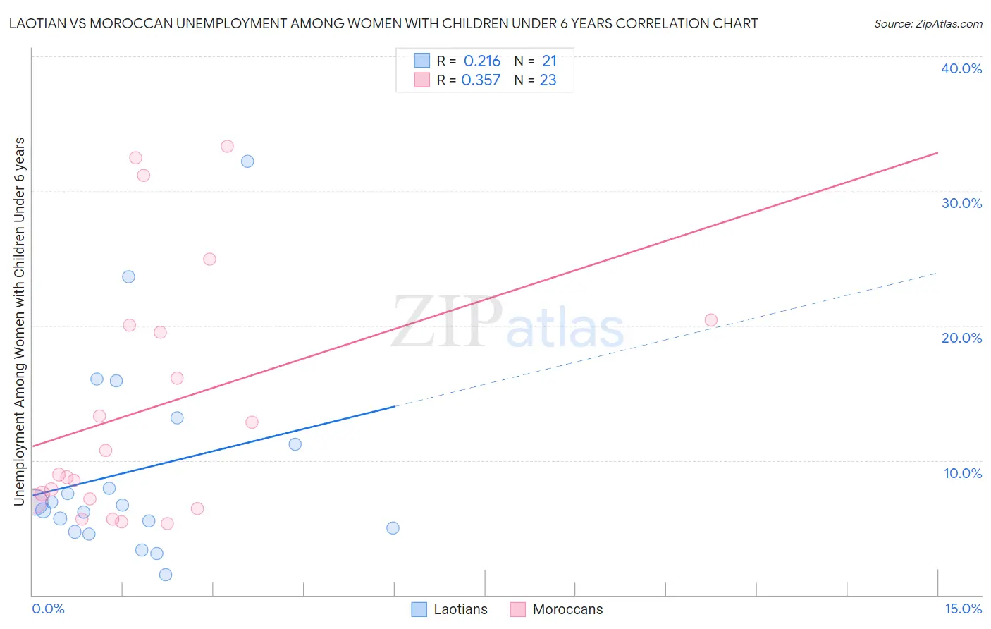 Laotian vs Moroccan Unemployment Among Women with Children Under 6 years