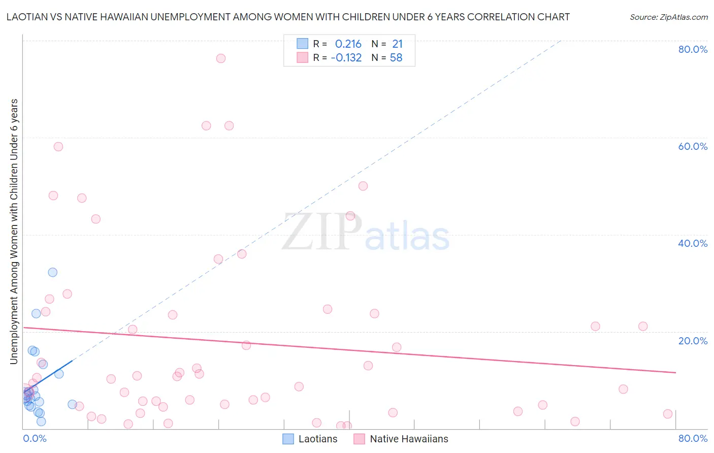 Laotian vs Native Hawaiian Unemployment Among Women with Children Under 6 years