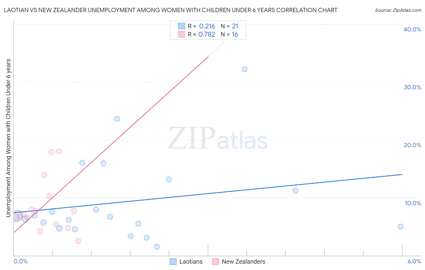 Laotian vs New Zealander Unemployment Among Women with Children Under 6 years