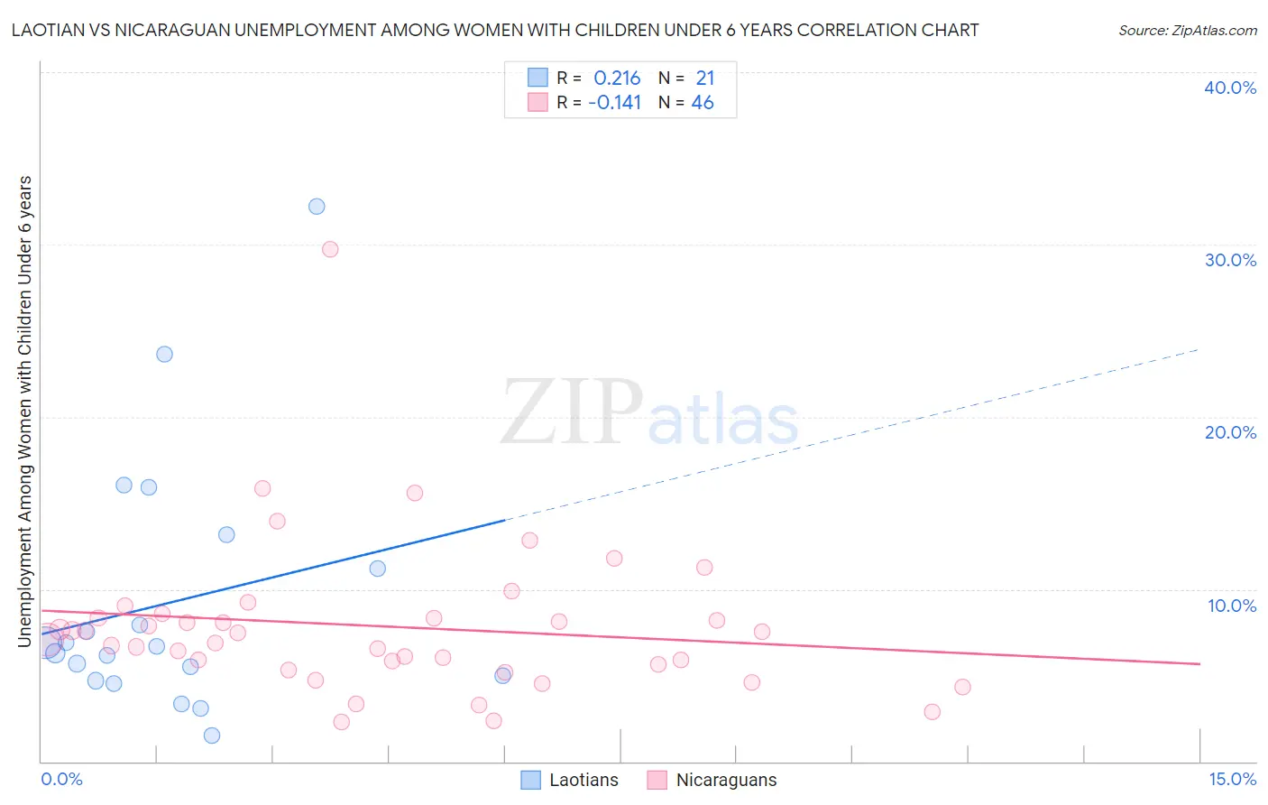 Laotian vs Nicaraguan Unemployment Among Women with Children Under 6 years