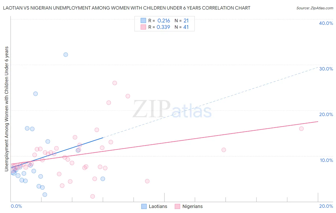 Laotian vs Nigerian Unemployment Among Women with Children Under 6 years