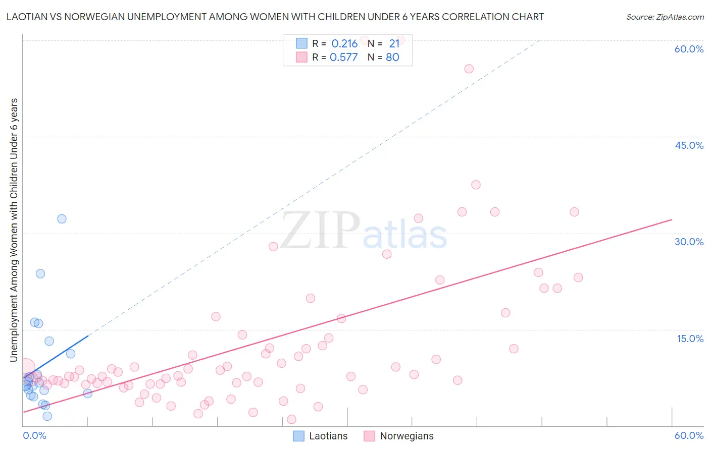 Laotian vs Norwegian Unemployment Among Women with Children Under 6 years