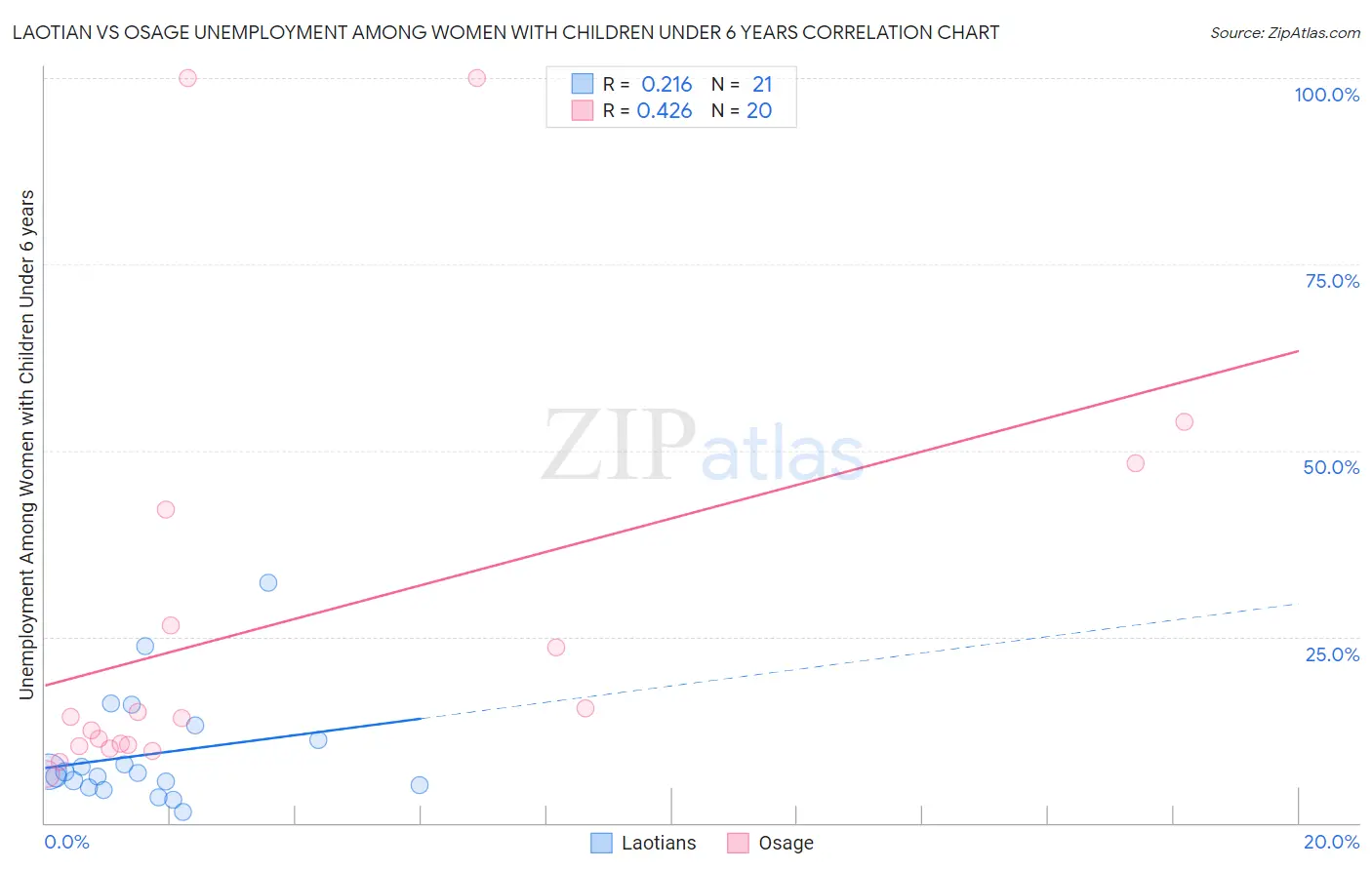 Laotian vs Osage Unemployment Among Women with Children Under 6 years