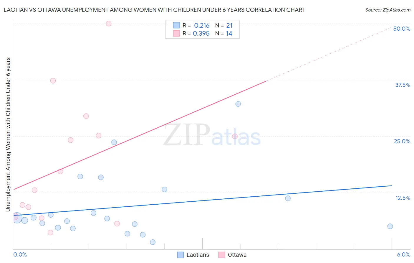 Laotian vs Ottawa Unemployment Among Women with Children Under 6 years