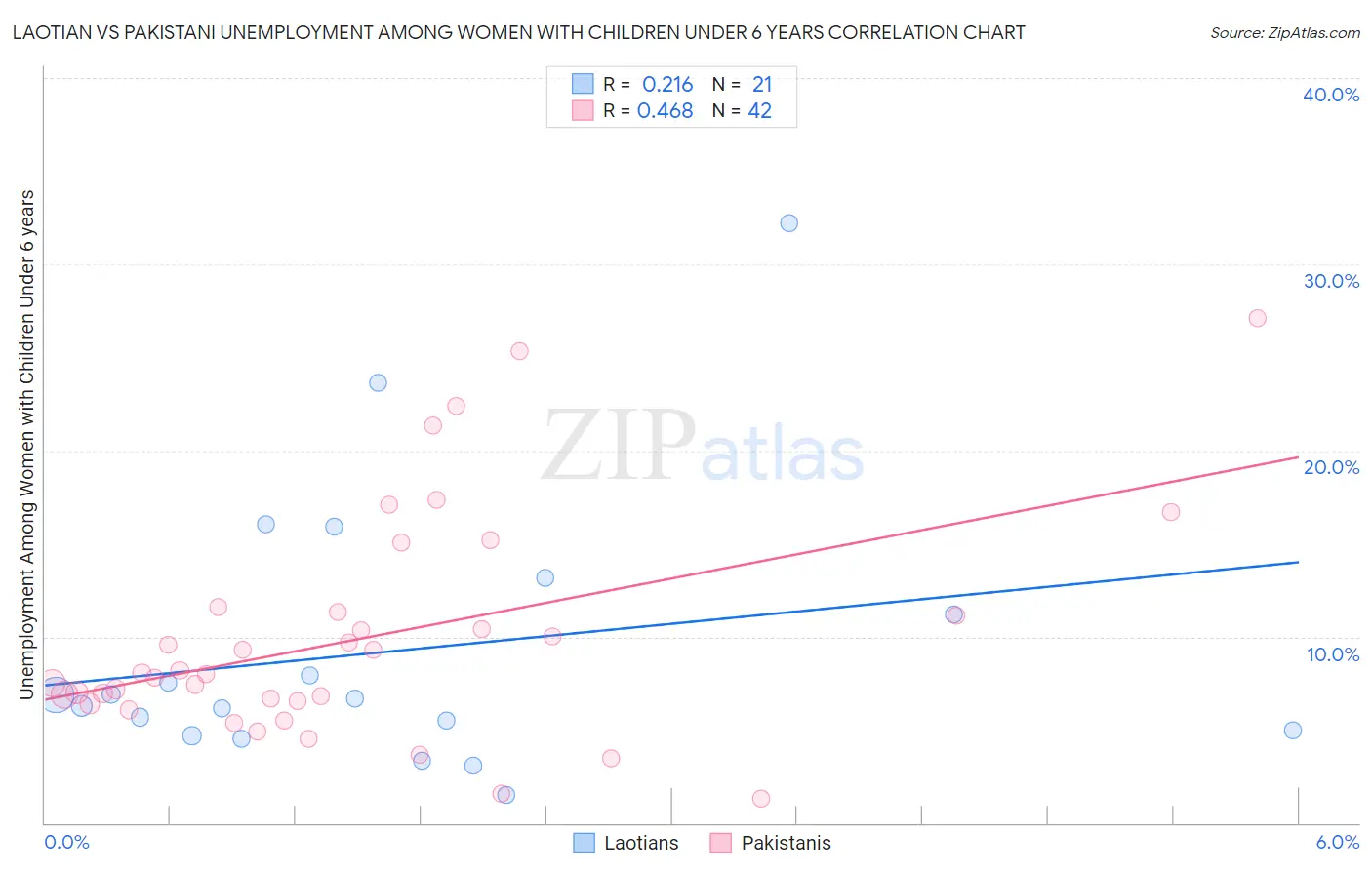 Laotian vs Pakistani Unemployment Among Women with Children Under 6 years