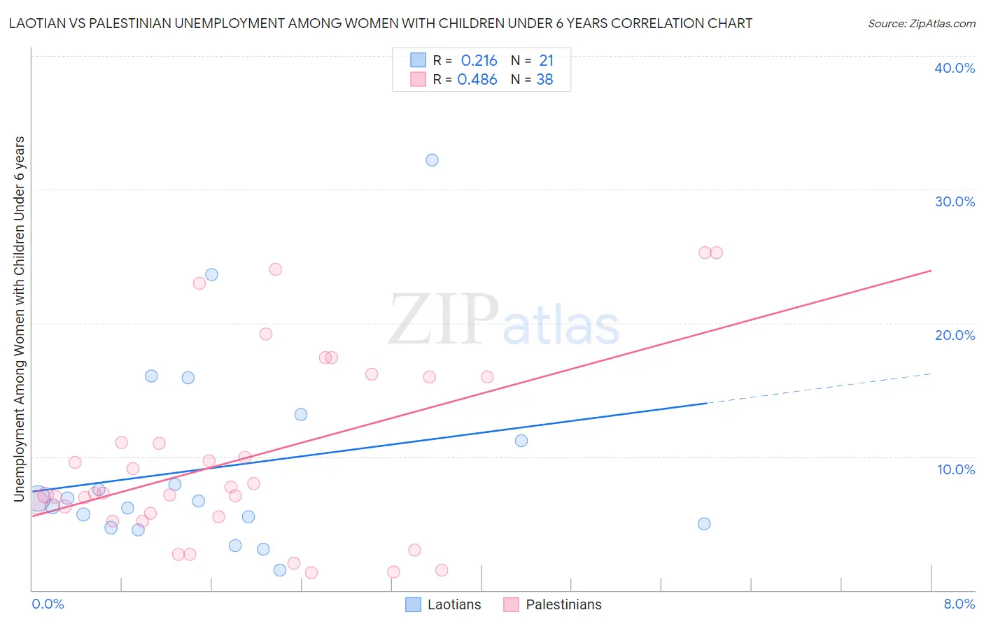 Laotian vs Palestinian Unemployment Among Women with Children Under 6 years
