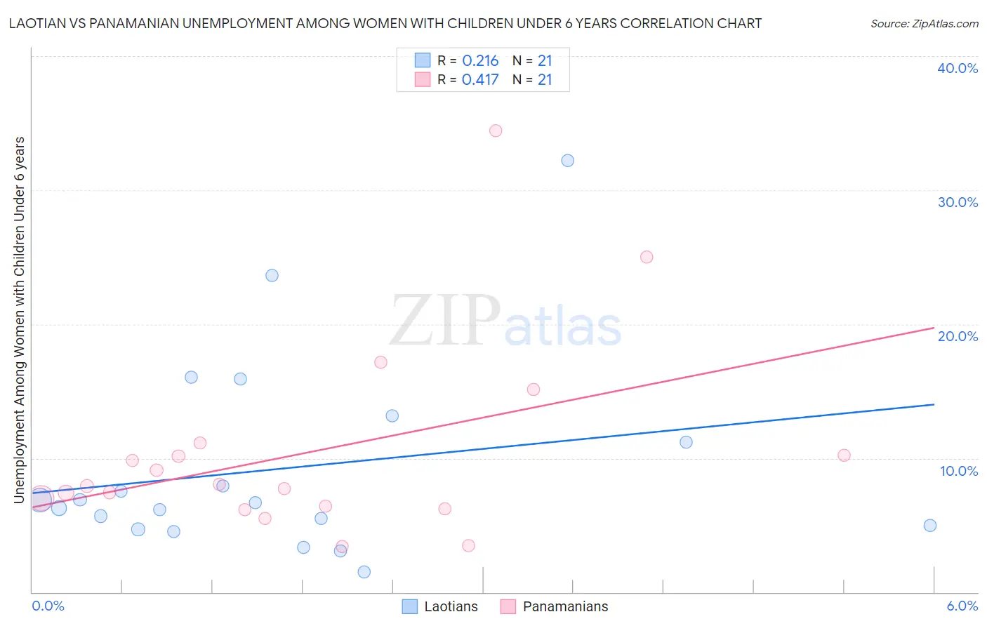 Laotian vs Panamanian Unemployment Among Women with Children Under 6 years