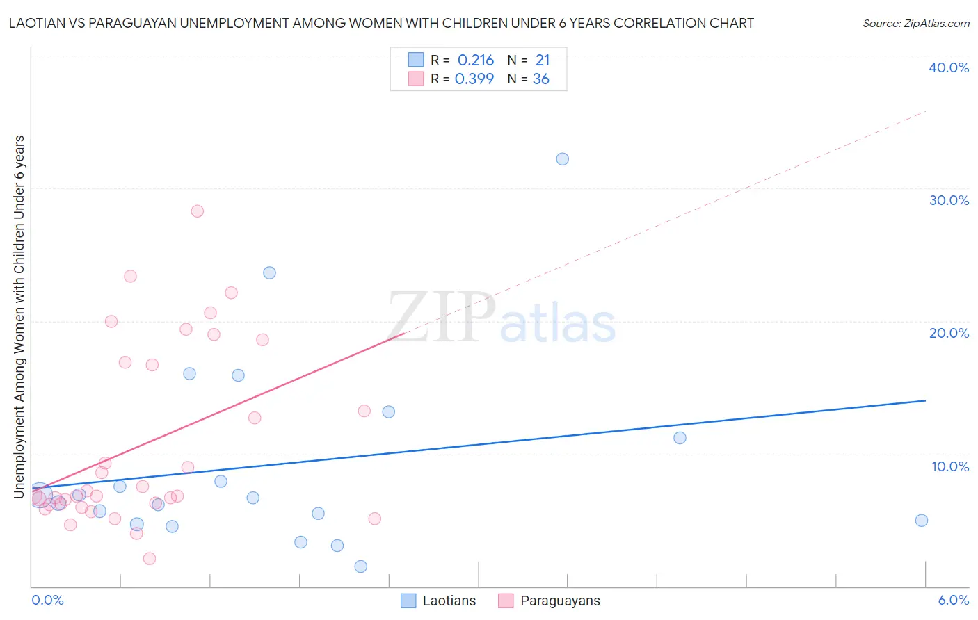 Laotian vs Paraguayan Unemployment Among Women with Children Under 6 years