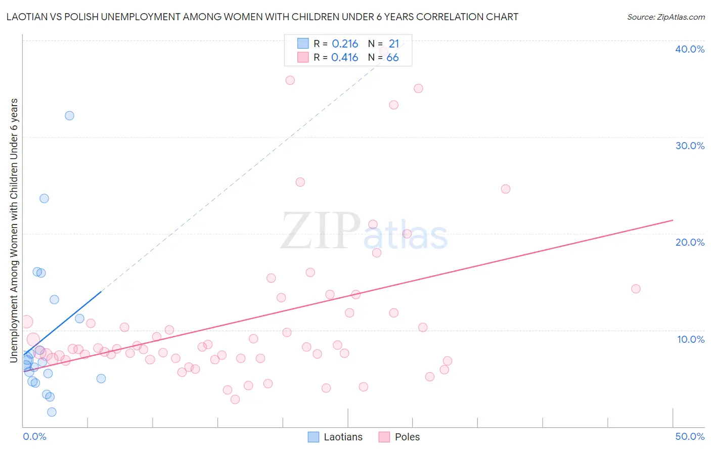 Laotian vs Polish Unemployment Among Women with Children Under 6 years