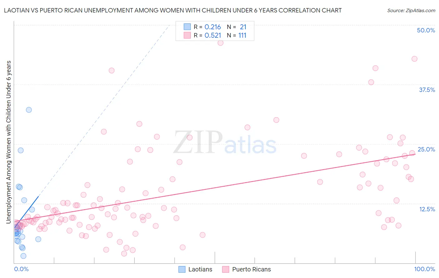 Laotian vs Puerto Rican Unemployment Among Women with Children Under 6 years