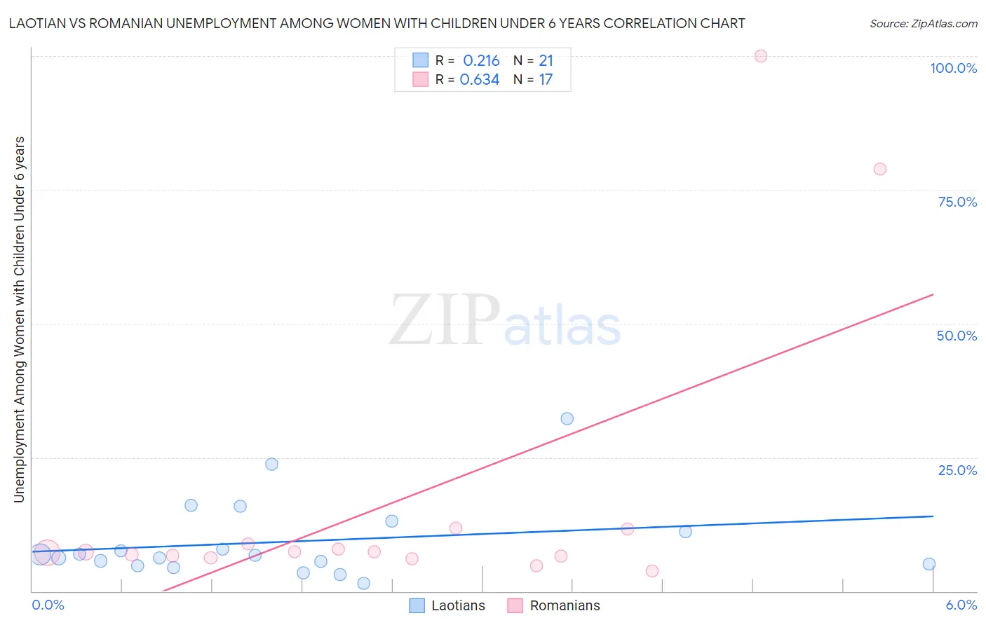 Laotian vs Romanian Unemployment Among Women with Children Under 6 years