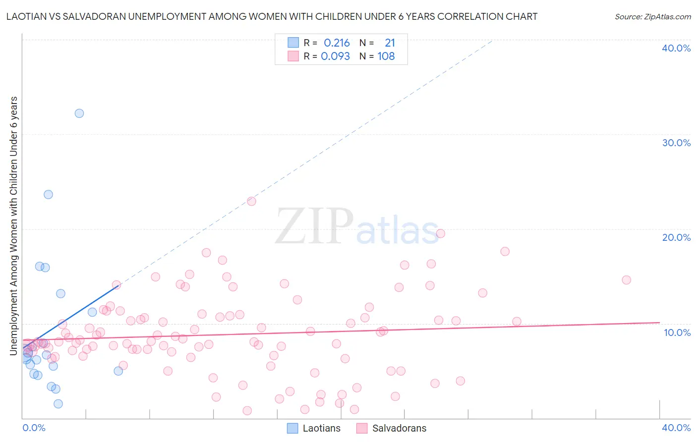 Laotian vs Salvadoran Unemployment Among Women with Children Under 6 years