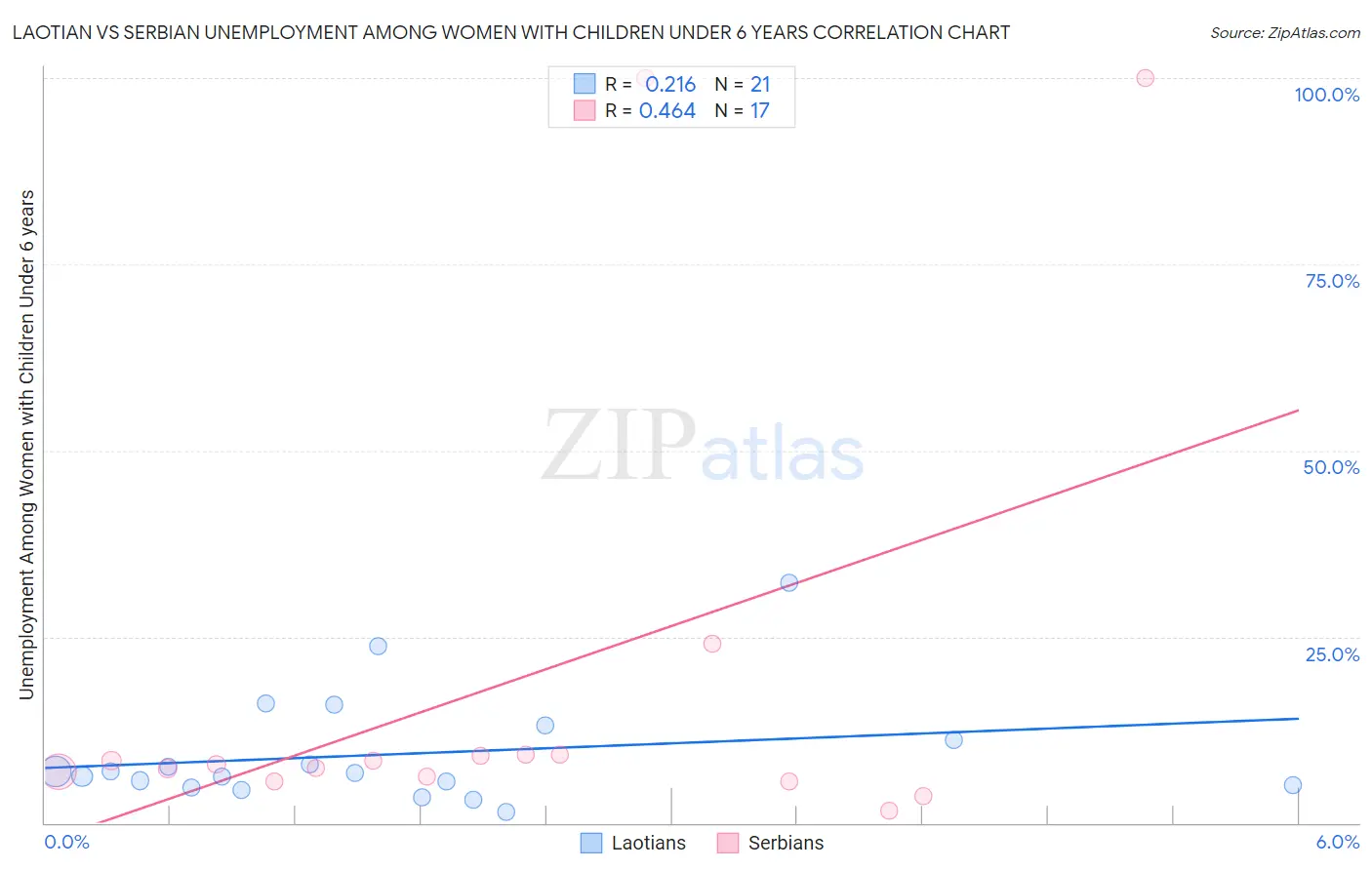 Laotian vs Serbian Unemployment Among Women with Children Under 6 years