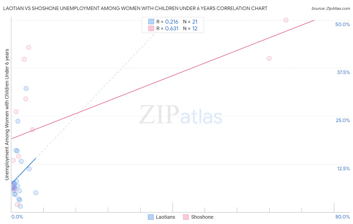 Laotian vs Shoshone Unemployment Among Women with Children Under 6 years
