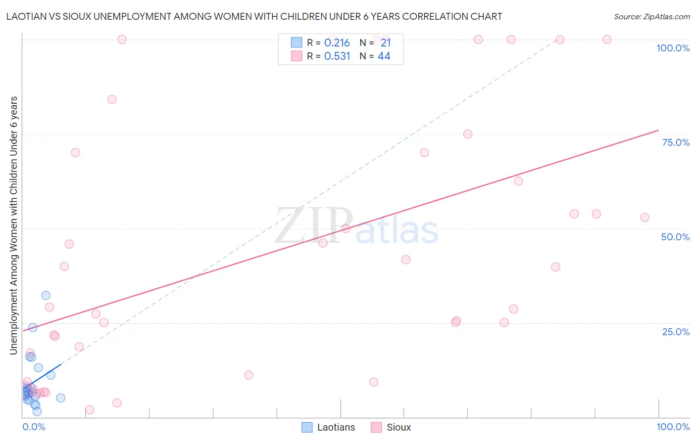 Laotian vs Sioux Unemployment Among Women with Children Under 6 years