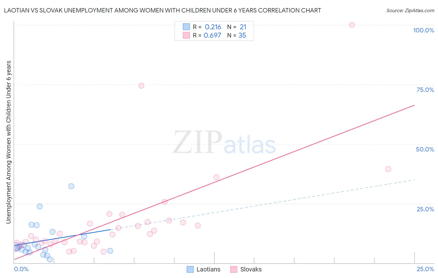 Laotian vs Slovak Unemployment Among Women with Children Under 6 years