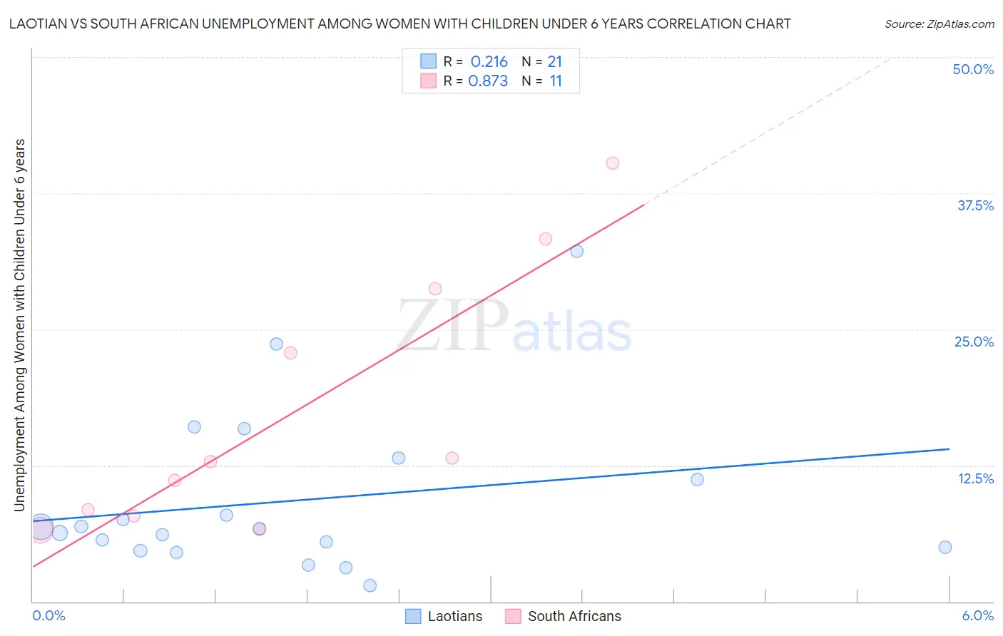 Laotian vs South African Unemployment Among Women with Children Under 6 years
