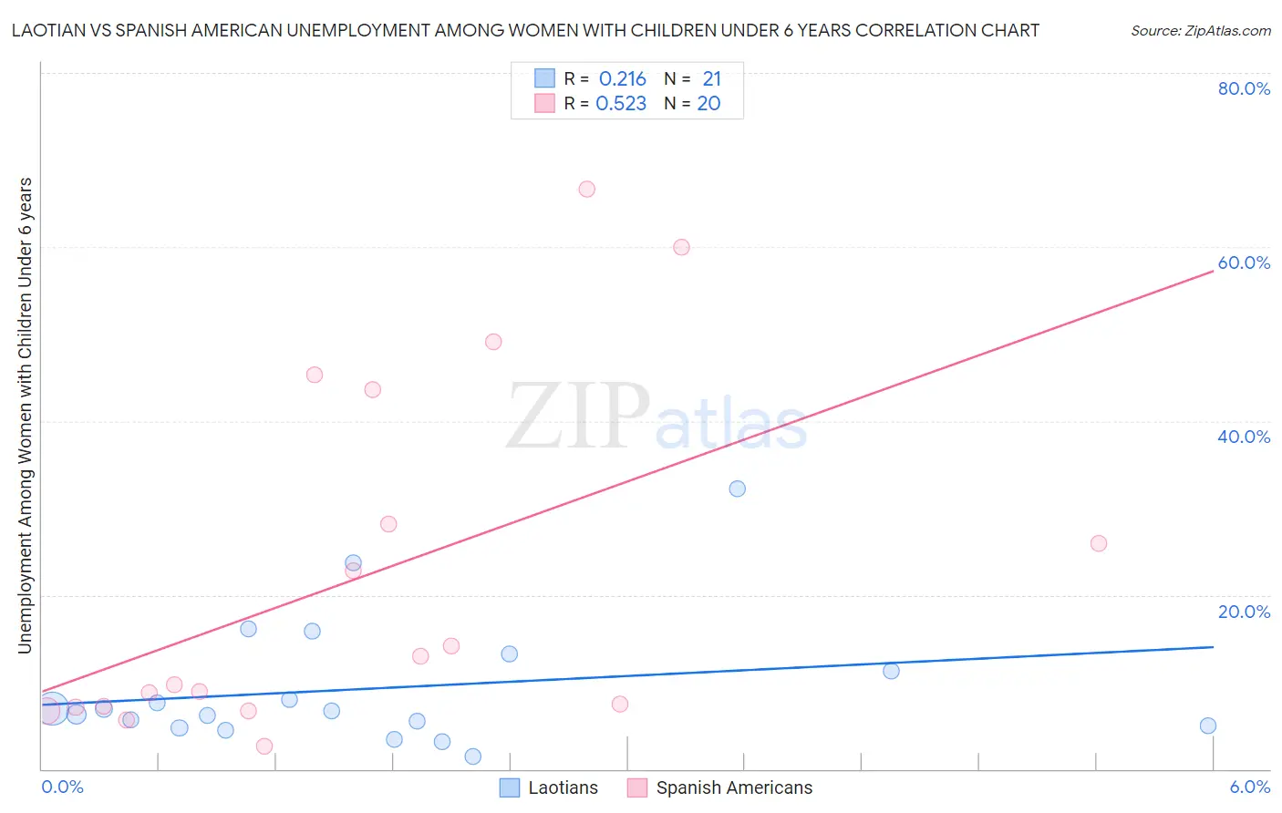 Laotian vs Spanish American Unemployment Among Women with Children Under 6 years