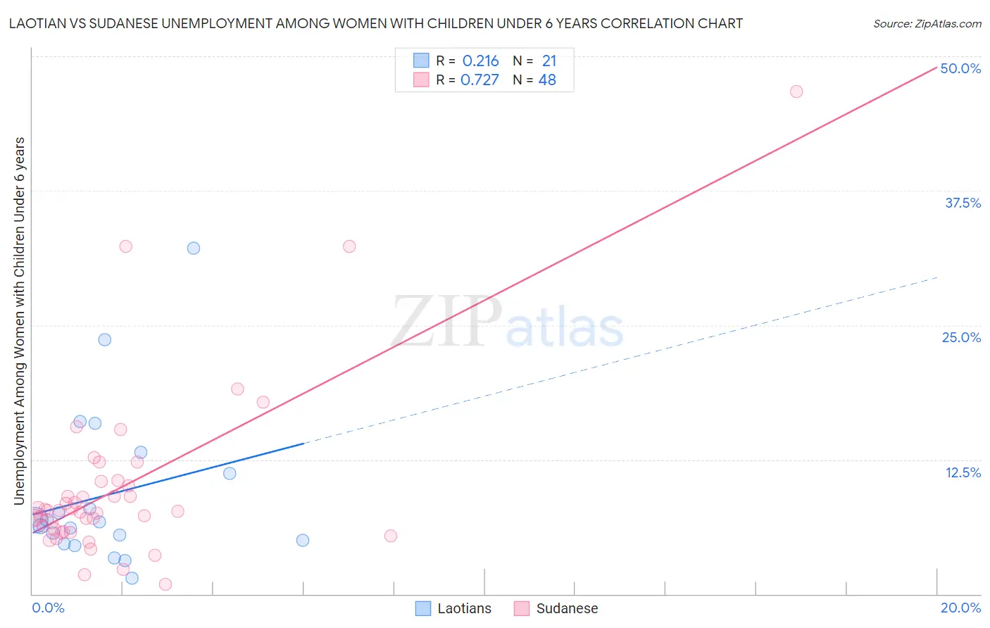 Laotian vs Sudanese Unemployment Among Women with Children Under 6 years
