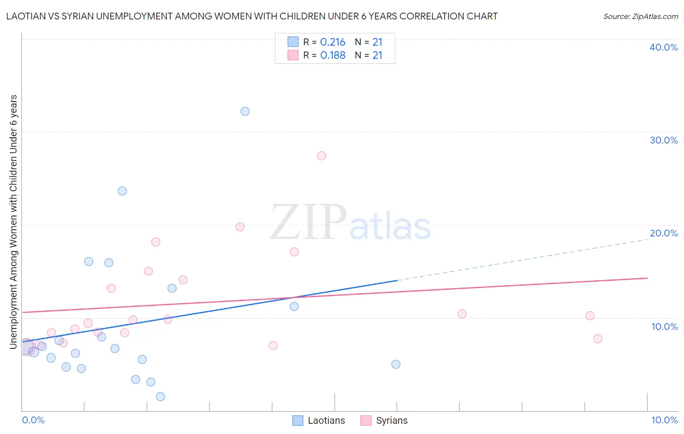 Laotian vs Syrian Unemployment Among Women with Children Under 6 years