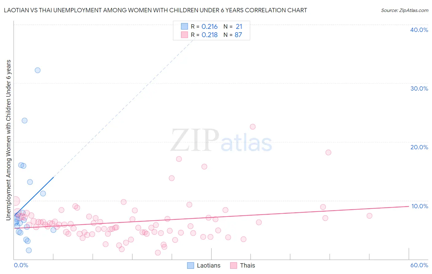 Laotian vs Thai Unemployment Among Women with Children Under 6 years