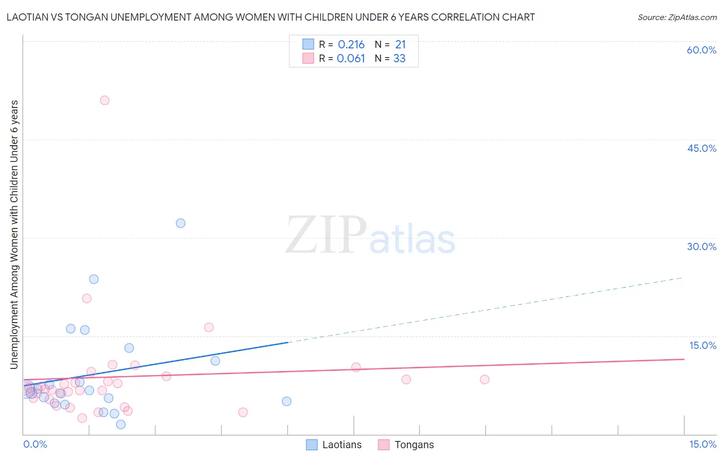 Laotian vs Tongan Unemployment Among Women with Children Under 6 years
