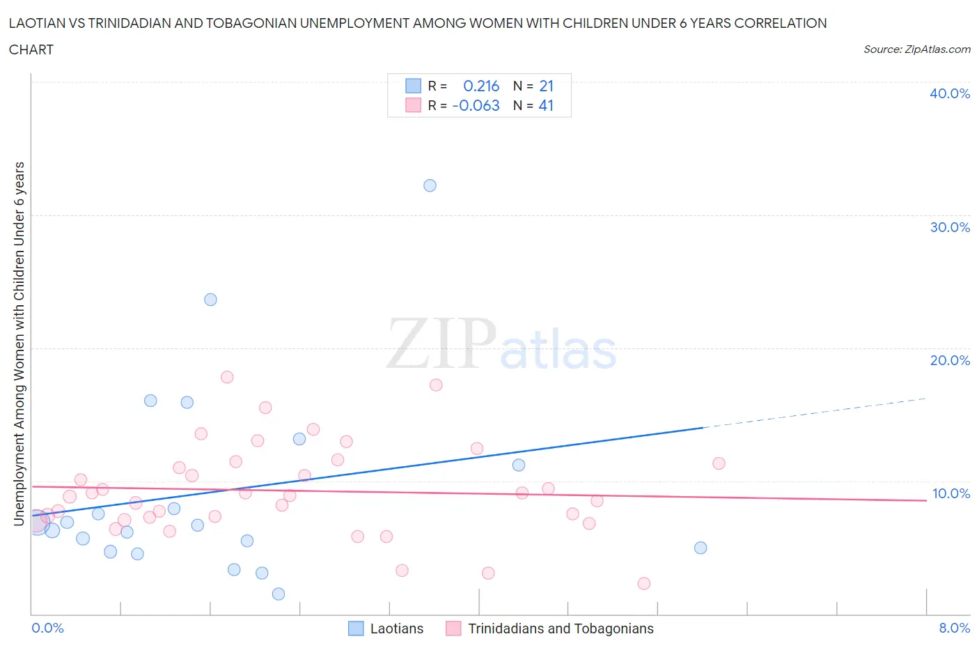 Laotian vs Trinidadian and Tobagonian Unemployment Among Women with Children Under 6 years