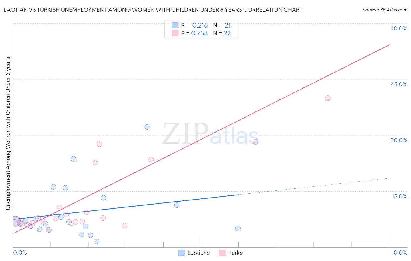 Laotian vs Turkish Unemployment Among Women with Children Under 6 years