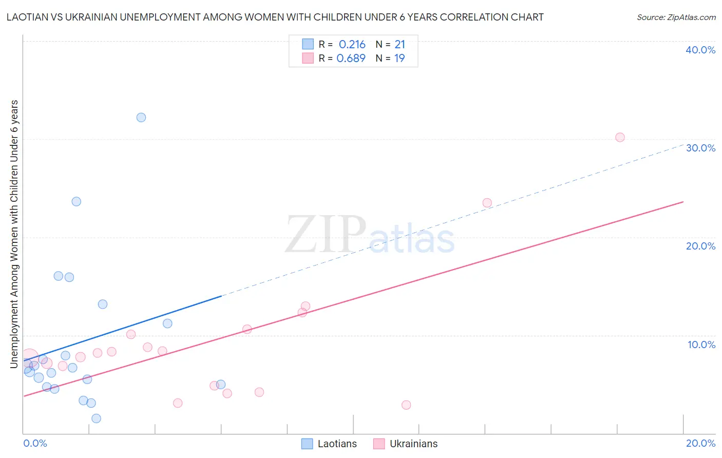 Laotian vs Ukrainian Unemployment Among Women with Children Under 6 years