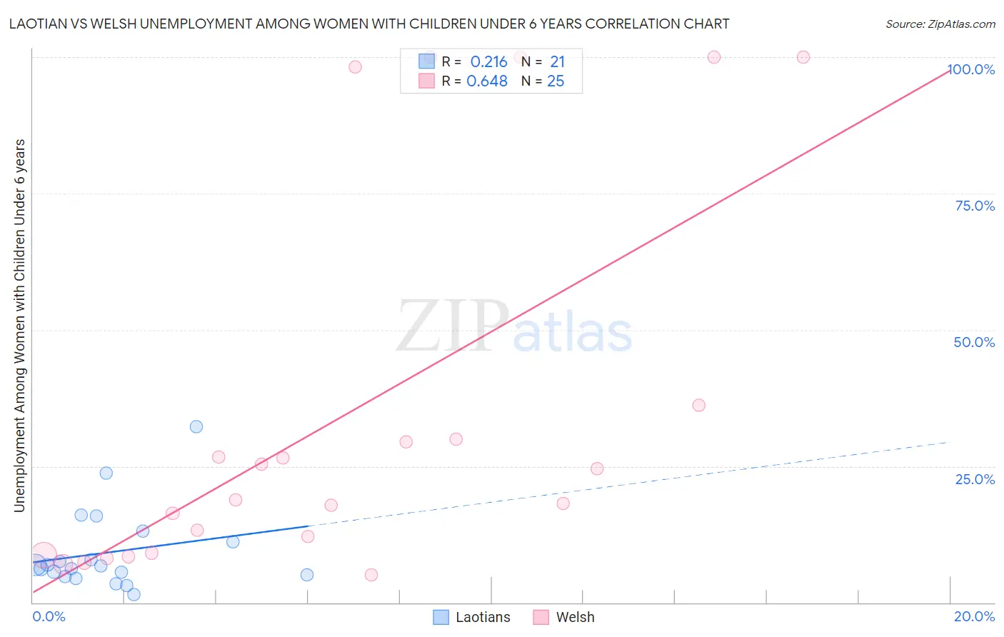 Laotian vs Welsh Unemployment Among Women with Children Under 6 years