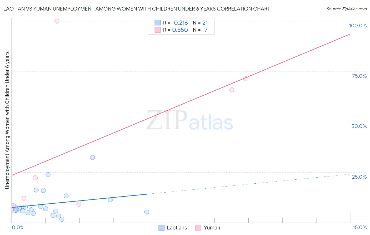 Laotian vs Yuman Unemployment Among Women with Children Under 6 years